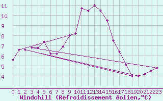 Courbe du refroidissement olien pour Machrihanish