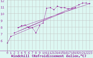 Courbe du refroidissement olien pour Narbonne-Ouest (11)