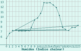 Courbe de l'humidex pour Linton-On-Ouse