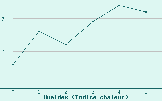 Courbe de l'humidex pour Glenanne