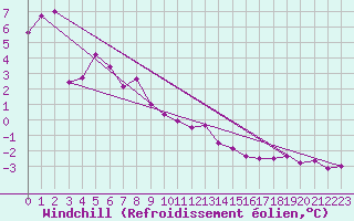 Courbe du refroidissement olien pour Recoubeau (26)