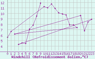 Courbe du refroidissement olien pour S. Giovanni Teatino