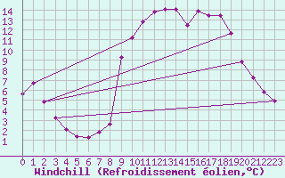 Courbe du refroidissement olien pour Aix-en-Provence (13)