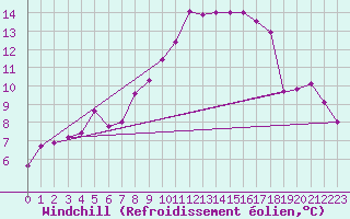 Courbe du refroidissement olien pour Roc St. Pere (And)