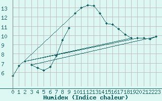 Courbe de l'humidex pour Milford Haven