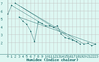 Courbe de l'humidex pour Recoubeau (26)