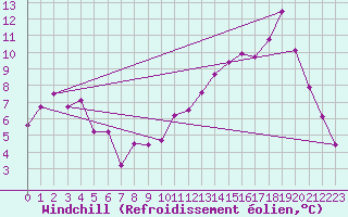 Courbe du refroidissement olien pour Le Puy - Loudes (43)