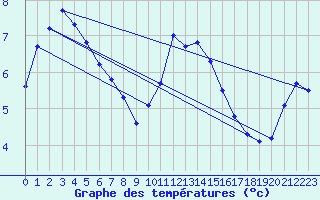 Courbe de tempratures pour Valleroy (54)