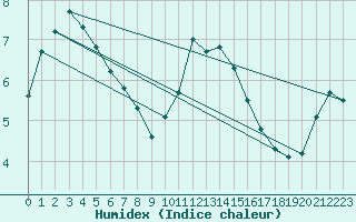 Courbe de l'humidex pour Valleroy (54)