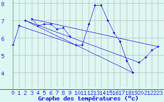 Courbe de tempratures pour Pirou (50)