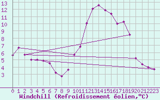 Courbe du refroidissement olien pour Ste (34)