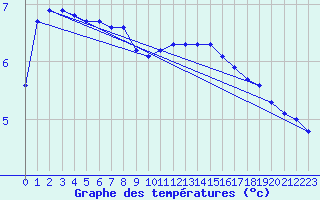Courbe de tempratures pour Renwez (08)