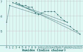 Courbe de l'humidex pour Renwez (08)