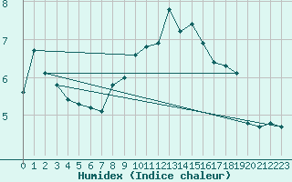 Courbe de l'humidex pour Svenska Hogarna