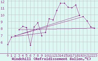 Courbe du refroidissement olien pour Alberschwende