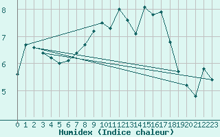 Courbe de l'humidex pour Biere