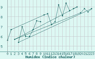 Courbe de l'humidex pour Ouessant (29)