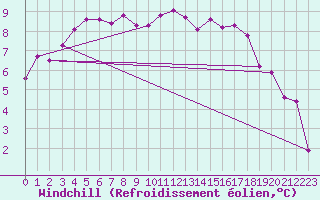 Courbe du refroidissement olien pour Glenanne