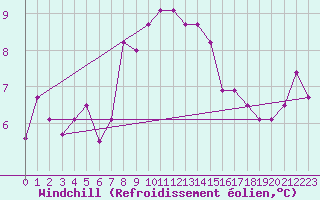 Courbe du refroidissement olien pour Grimsel Hospiz