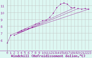 Courbe du refroidissement olien pour Bridel (Lu)