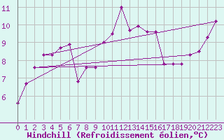 Courbe du refroidissement olien pour Yeovilton