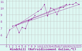Courbe du refroidissement olien pour Nantes (44)