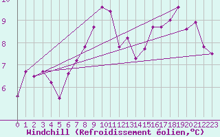 Courbe du refroidissement olien pour Roches Point
