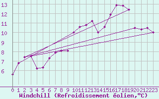Courbe du refroidissement olien pour Le Touquet (62)