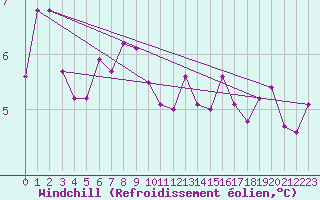 Courbe du refroidissement olien pour Altnaharra