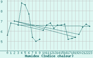 Courbe de l'humidex pour Loch Glascanoch