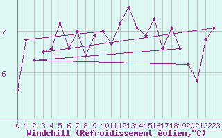 Courbe du refroidissement olien pour Herserange (54)