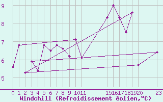 Courbe du refroidissement olien pour Kvamskogen-Jonshogdi 