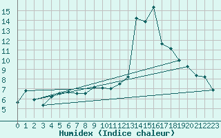 Courbe de l'humidex pour Mont-de-Marsan (40)