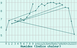 Courbe de l'humidex pour Hoernli