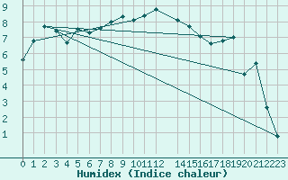 Courbe de l'humidex pour Kvikkjokk Arrenjarka A