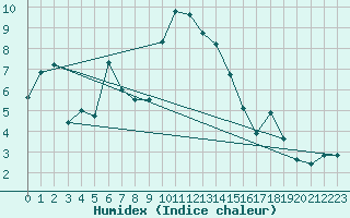 Courbe de l'humidex pour Freudenstadt