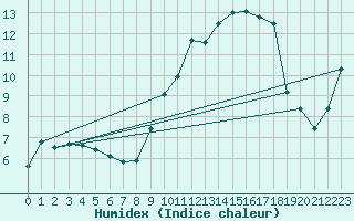 Courbe de l'humidex pour Reims-Prunay (51)