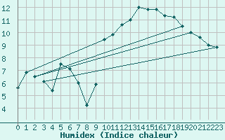 Courbe de l'humidex pour Lyon - Bron (69)