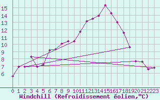 Courbe du refroidissement olien pour Monte Generoso