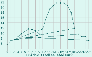 Courbe de l'humidex pour Deidenberg (Be)