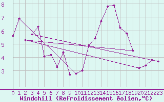 Courbe du refroidissement olien pour Boulogne (62)
