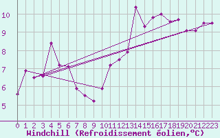 Courbe du refroidissement olien pour Oberstdorf