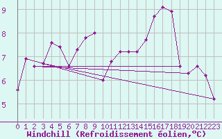Courbe du refroidissement olien pour Nostang (56)
