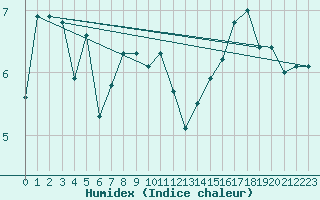 Courbe de l'humidex pour la bouée 64045