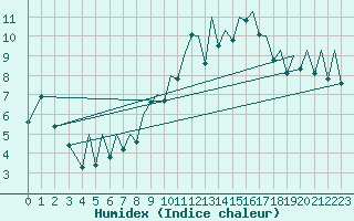 Courbe de l'humidex pour Bilbao (Esp)