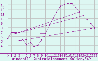 Courbe du refroidissement olien pour Montpellier (34)