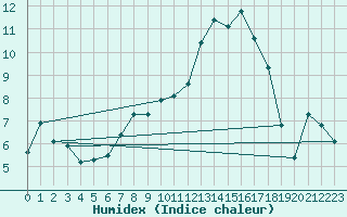 Courbe de l'humidex pour Buffalora
