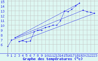 Courbe de tempratures pour Onlay (58)