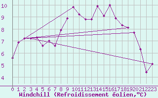 Courbe du refroidissement olien pour Les Charbonnires (Sw)