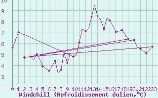 Courbe du refroidissement olien pour Fairford Royal Air Force Base